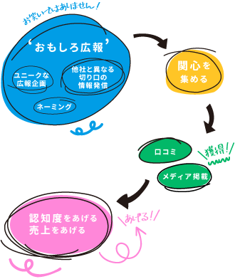 ‘おもしろ広報’とは？ - - お笑いではありません。