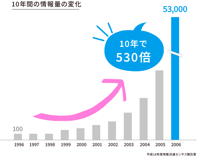 この情報過多の時代において、他社と差別化でき、 お客様の関心を引く